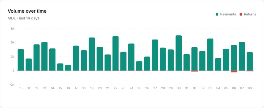 the volume chart with bars going up/down (payments/returns), the Payments/Returns legend, and the tooltip with a day’s details on hover.