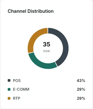 the radial chart with the channel distribution and the legend with percentages.
